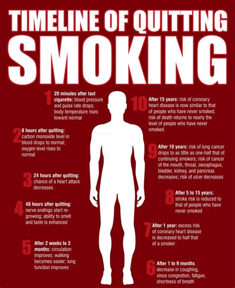 Benefits Of Quitting Smoking Over Time