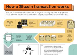 To send money from a bitcoin wallet, the sender must sign the transaction with his or her private key, as proof of ownership of the funds. An Introduction to Bitcoin | Techzette - Austin Tech Journal