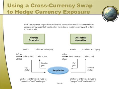 Ppt Chapter 18 Interest Rate Swaps Currency Swaps Powerpoint