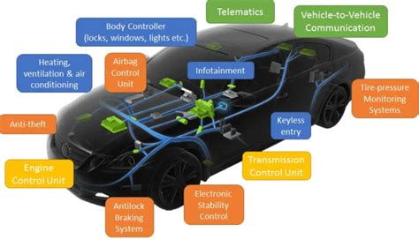 Automotive Electronic Control Unit Ecus Market Industry Is Expected