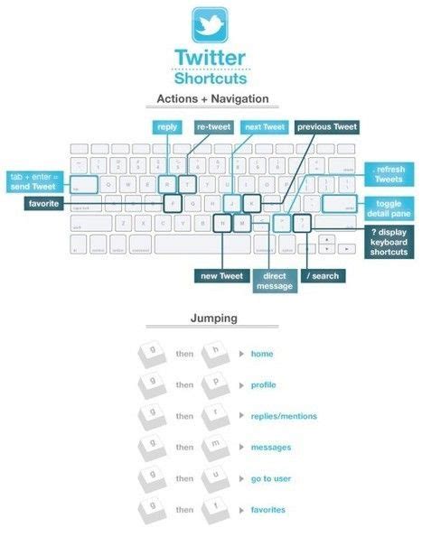 Infographie Des Raccourcis Clavier Pour Evernote My Xxx Hot Girl