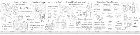 26 Best Ideas For Coloring Bible Timeline Images