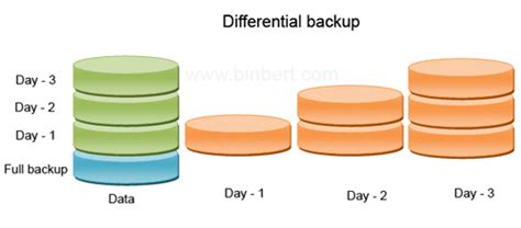 Difference Between Differential Incremental And Full Backups Binbert
