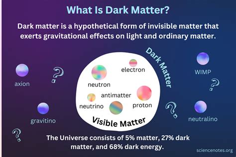 Dark Matter Diagram