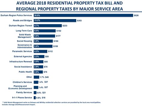 Durham County Real Estate Tax