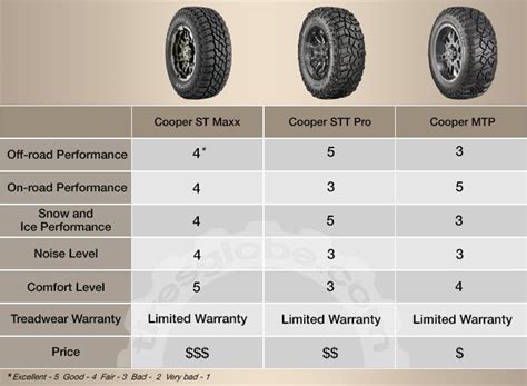 Cooper Discoverer St Maxx Vs Stt Pro Vs Mtp Choose The Best Tire In