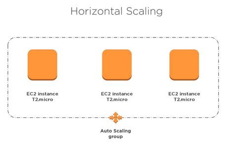 Difference Between Horizontally Scaling And Vertically Scaling By