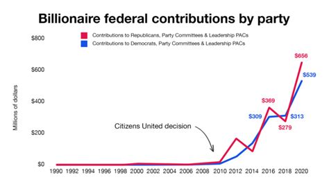 Billionaires Are Spending 39 Times More On Federal Elections Since