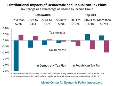 Everything You Need To Know About The Democratic And Republican Tax
