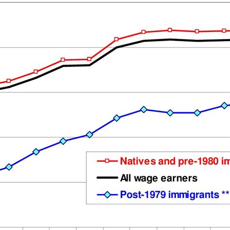 Pdf Impact Of Immigration On The Distribution Of American Well Being