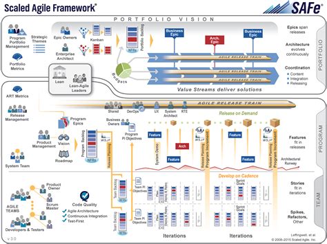 Scaled Agile Framework Safe Torak Agile Coaching