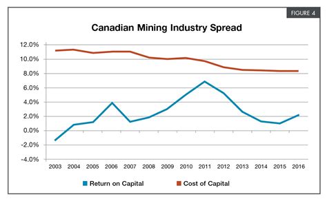 what s the right way to measure mining sector performance canadian mining journal