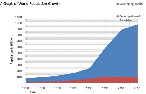 World Population Growth Per Year Graph Pelajaran