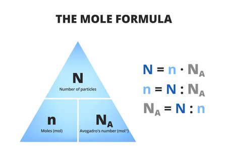 The Mole Formula Triangle Or Pyramid With Avogadro Number Or Avogadro