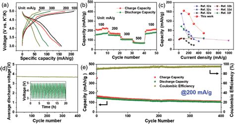 The Battery Performance Of The Mbsnceg K‐dib A Typical