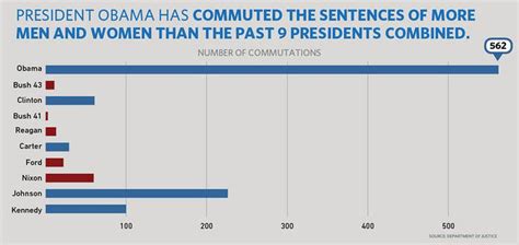 President Obama Commutes Sentences Of 214 Federal Inmates