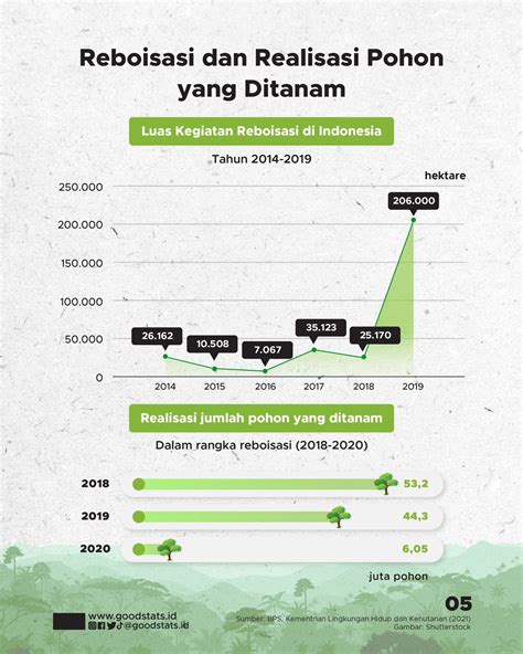 Potret Reboisasi Hutan Indonesia Di Tengah Laju Deforestasi Goodstats