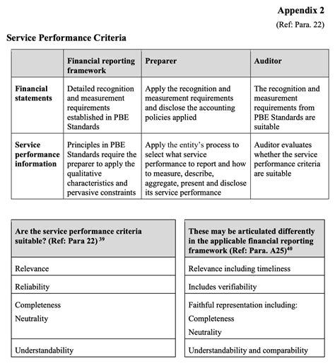 Understanding Service Performance Criteria Nz As 1 Audit Assistant