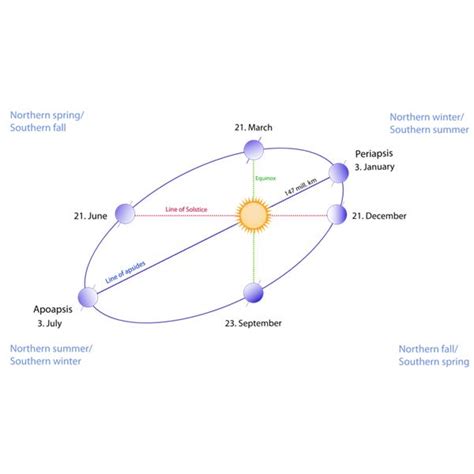 Causes Of Seasons Axial Tilt And Sunlight Angle Of Incidence Explained