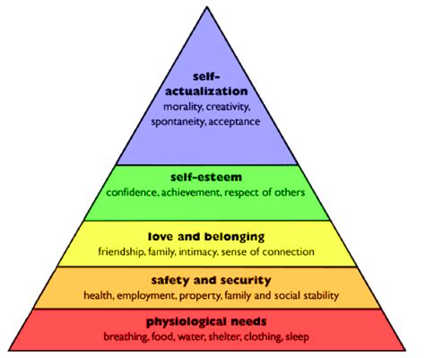 Which Is The Correct Sequence For Maslows Hierarchy Of Needs From The