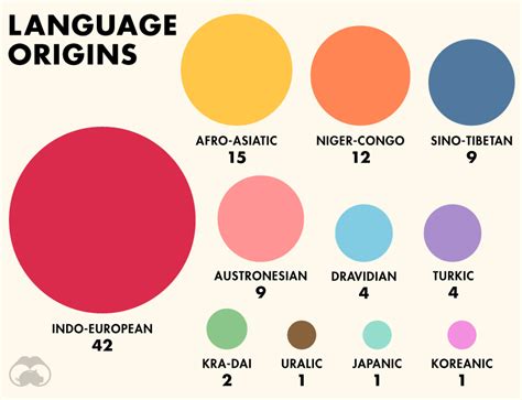 Here Are The World S Most Spoken Languages In One Globe Map Riset