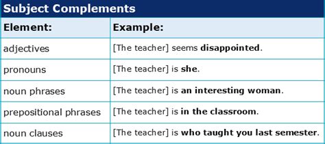 How Do Subject And Object Complements Differ Academic Marker