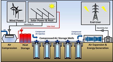 Cased Wellbore Compressed Air Storage For Renewable Energy Australia