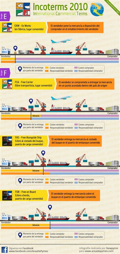 Infografía Incoterms Grupos E F Comercio Exterior Y Aduanas