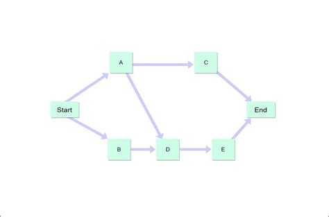 Diagrama De Red De Proyectos Explicaci N Con Ejemplos