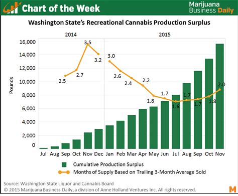 Chart Of The Week Recreational Cannabis Surplus In Wa Squeezing