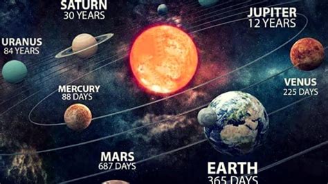 Year On Every Planet In Solar System Revolution Time Around The Sun
