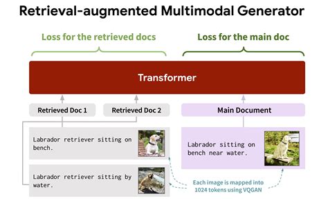 Ra Cm Retrieval Augmented Multimodal Modeling