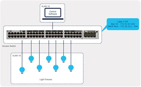 Deploying 90W Cisco UPOE With Cisco Catalyst 9000 Switches Deployment