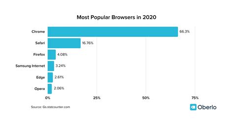 Most Popular Web Browsers In 2020 Oct 2020 Update Oberlo