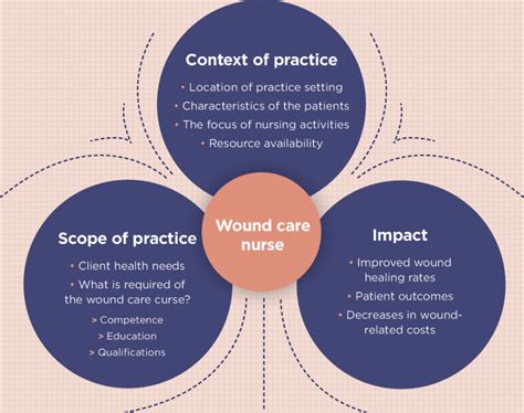 Themes Encompassed By The Role Of The Wound Care Nurse Download