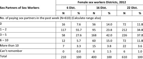 4 4 Number Of Different Types Of Sex Partners Of Female Sex Workers