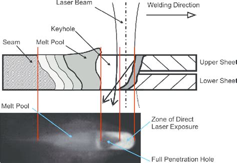 Schematics Of A Welding Process In An Overlap Joint Download