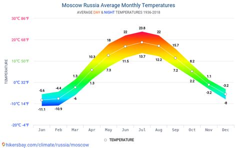 Data Tables And Charts Monthly And Yearly Climate Conditions In Moscow