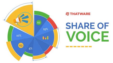 Share Of Voice What Is It And Why You Should Consider It Thatware