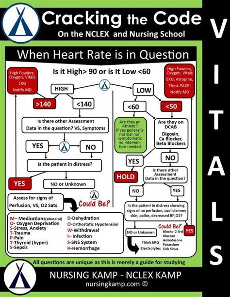 Nclex Hack Heart Rate Tachycardia Bradycardia Assessment Of Nursing