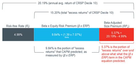 Using A Non Beta Adjusted Size Premium In The Context Of The Capm Will