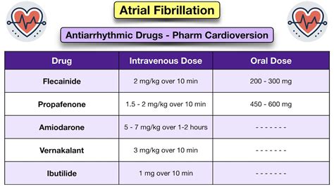 Atrial Fibrillation Treatment Guidelines Drugs Medication Options Cardioversion Ablation — Ezmed