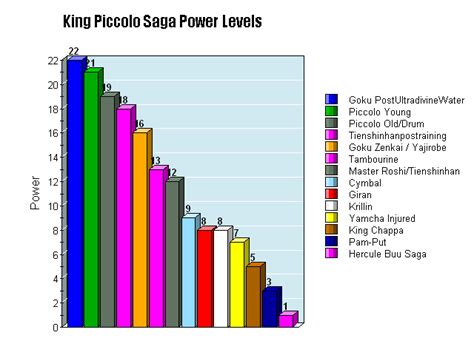 There is no mathematical way to calculate power levels, yet i tried. User blog:Soilder5679/Soilders King Piccolo Saga Power Levels | Dragon Ball Wiki | FANDOM ...