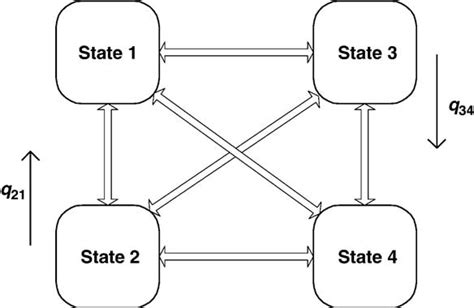 A Basic Multi State Markov Model This Example Has Four Separate