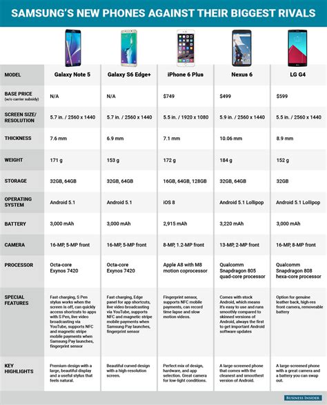 That said, this year samsung packed better specs, improved hardware and more features into a device smaller than last year's even though it has the same size screen. Samsung Galaxy Note 5 specs vs. iPhone 6 Plus vs. Nexus 6 ...