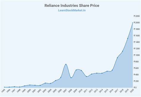 View google's performance today and decide, whether to include it to your favourites for 2019. Reliance Industries Share Price: History and Detailed Analysis