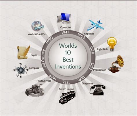 Top 10 Best Inventions That Changed The World Inventions Nostradamus