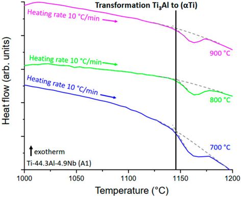 Metals Free Full Text Solid Solid Phase Transformations And Their Kinetics In Ti Al Nb Alloys