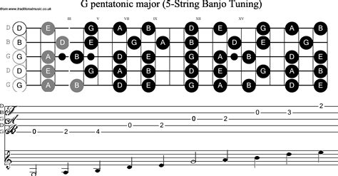 Musical Scales For Banjog G Pentatonic