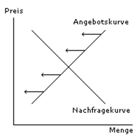 Danach gehen wir auf faktoren ein, die den verlauf der kurve beeinflussen. Excel Angebots Nachfragekurve ~ news word